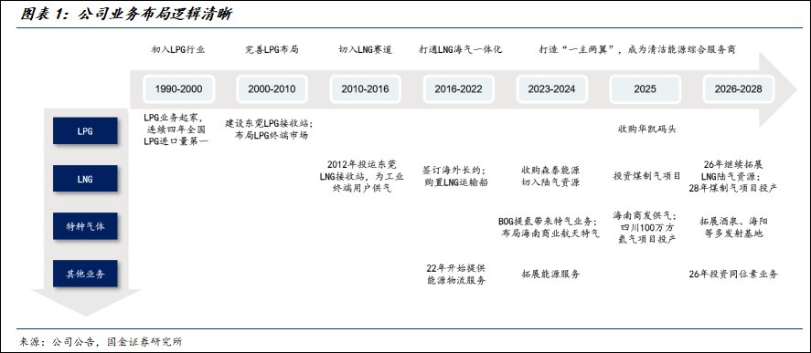 国金公用环保姜涛|九丰能源深度:成长期加速布局,多业务开花结果