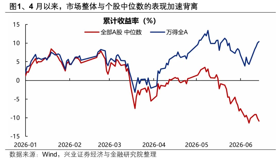 兴证策略:为何分化更加极致会收敛吗
